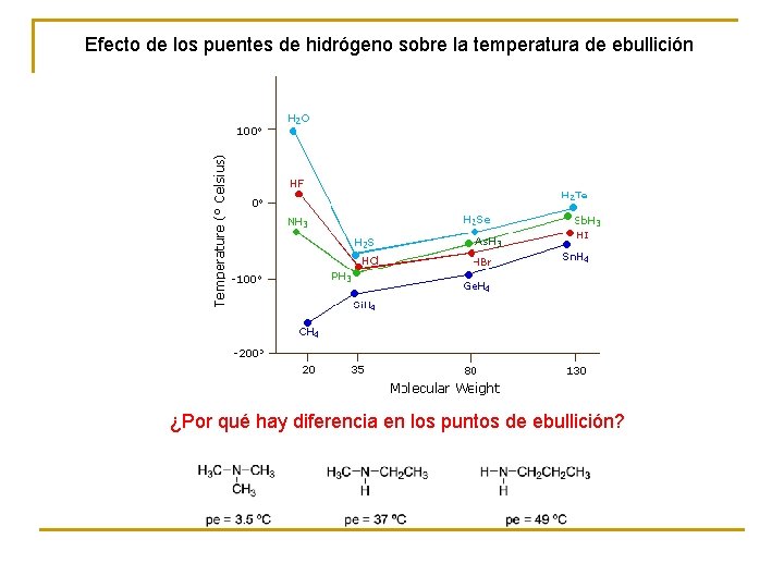 Efecto de los puentes de hidrógeno sobre la temperatura de ebullición ¿Por qué hay