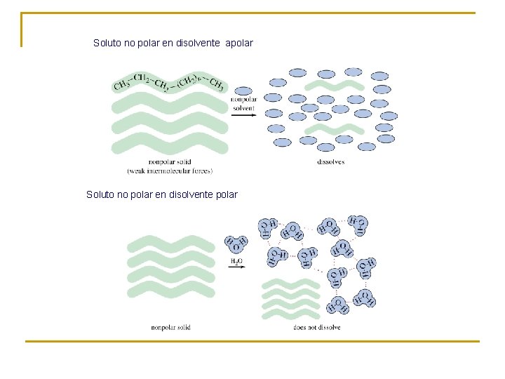 Soluto no polar en disolvente apolar Soluto no polar en disolvente polar 