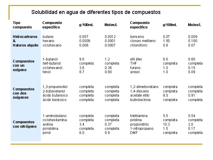 Solubilidad en agua de diferentes tipos de compuestos Tipo compuesto Compuesto específico g/100 m.