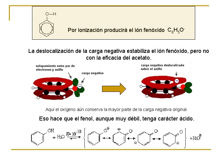 Por ionización producirá el ión fenóxido C 6 H 5 O- La deslocalización de