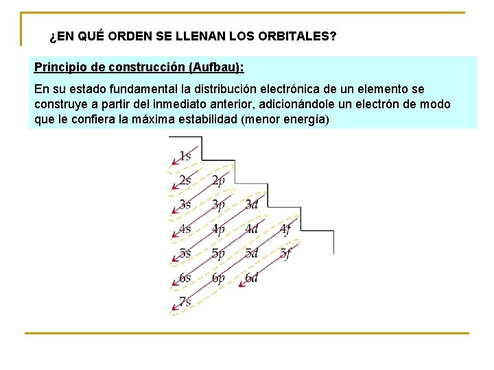 ¿EN QUÉ ORDEN SE LLENAN LOS ORBITALES? Principio de construcción (Aufbau): En su estado