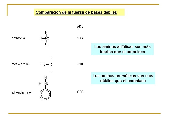 Comparación de la fuerza de bases débiles Las aminas alifáticas son más fuertes que
