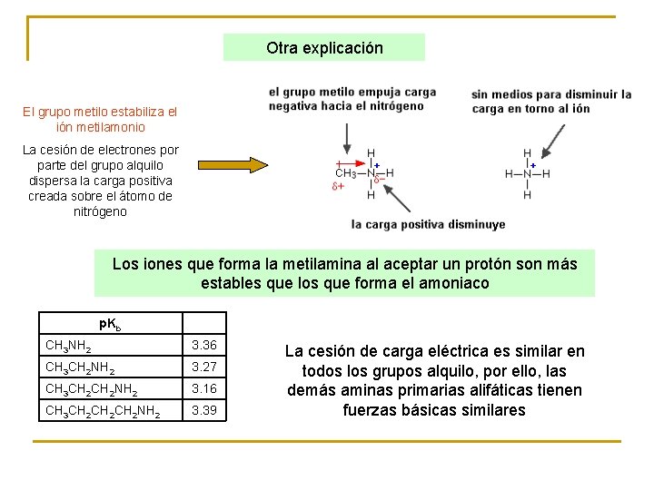 Otra explicación El grupo metilo estabiliza el ión metilamonio La cesión de electrones por