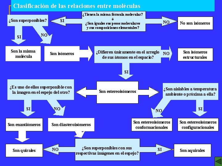 Clasificación de las relaciones entre moléculas ¿Son superponibles? SI ¿Tienen la misma fórmula molecular?