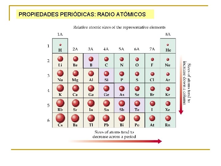 PROPIEDADES PERIÓDICAS: RADIO ATÓMICOS 