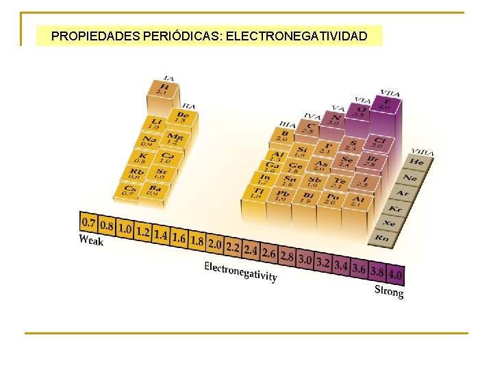 PROPIEDADES PERIÓDICAS: ELECTRONEGATIVIDAD 