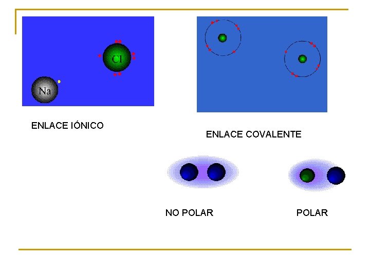 ENLACE IÓNICO ENLACE COVALENTE NO POLAR 