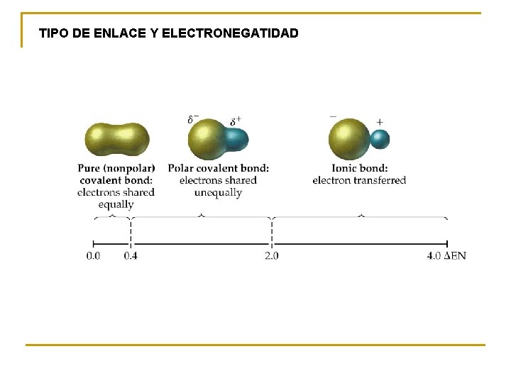 TIPO DE ENLACE Y ELECTRONEGATIDAD 