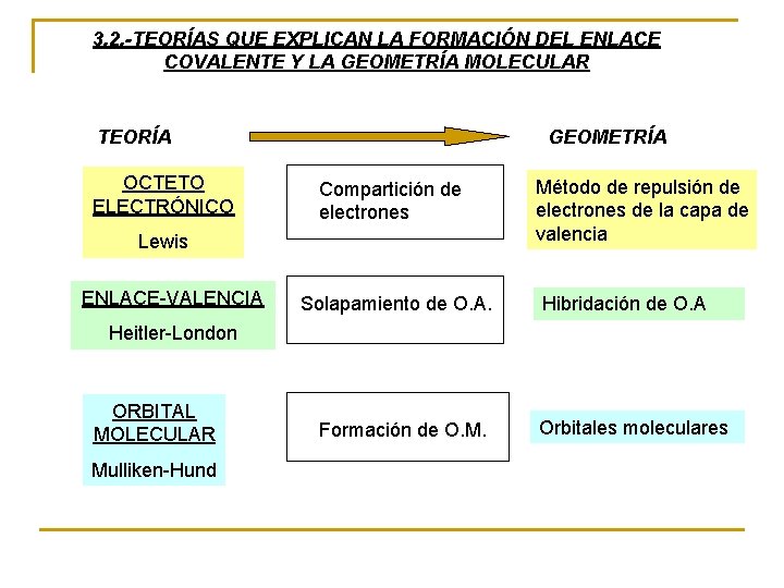 3. 2. -TEORÍAS QUE EXPLICAN LA FORMACIÓN DEL ENLACE COVALENTE Y LA GEOMETRÍA MOLECULAR