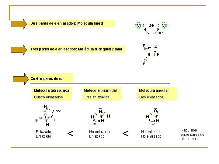 Dos pares de e enlazados: Molécula lineal Tres pares de e enlazados: Molécula triangular