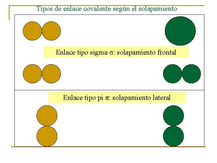 Tipos de enlace covalente según el solapamiento Enlace tipo sigma σ: solapamiento frontal Enlace