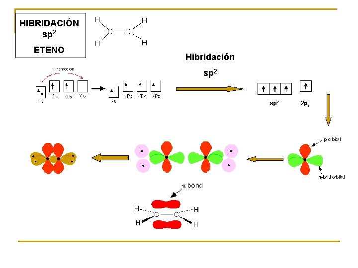 HIBRIDACIÓN sp 2 ETENO Hibridación sp 2 2 pz 