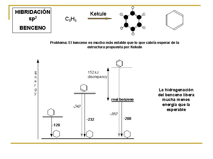 HIBRIDACIÓN sp 2 C 6 H 6 Kekule BENCENO Problema: El benceno es mucho