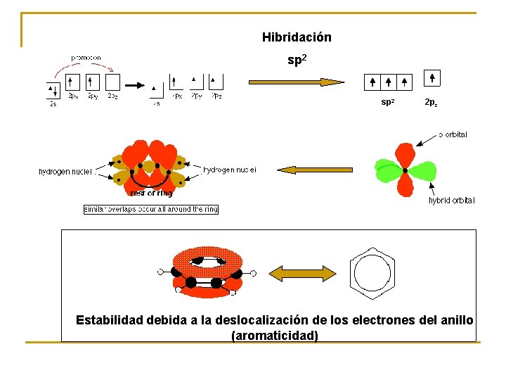 Hibridación sp 2 2 pz Estabilidad debida a la deslocalización de los electrones del