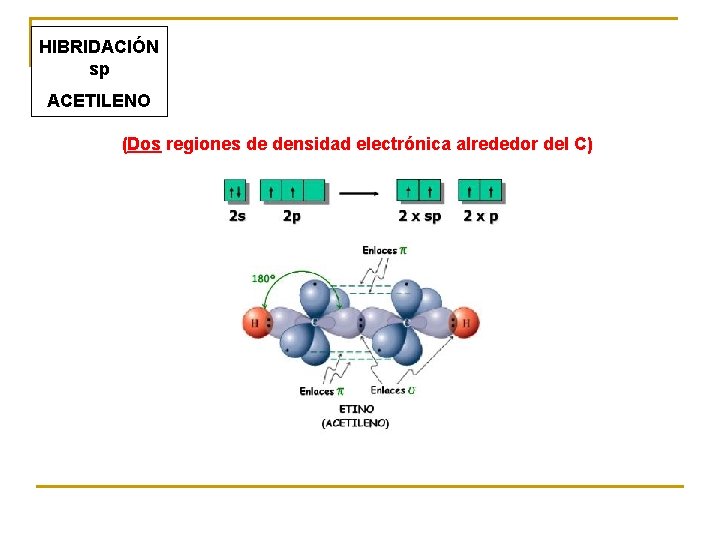 HIBRIDACIÓN sp ACETILENO (Dos regiones de densidad electrónica alrededor del C) 