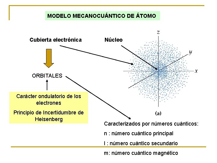 MODELO MECANOCUÁNTICO DE ÁTOMO Cubierta electrónica Núcleo ORBITALES Carácter ondulatorio de los electrones Principio