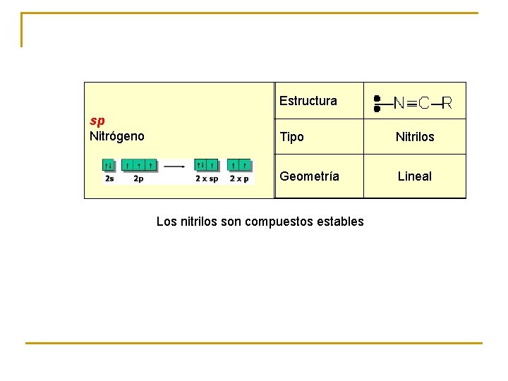 Estructura sp . Nitrógeno Tipo Nitrilos Geometría Lineal Los nitrilos son compuestos estables 