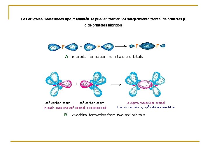 Los orbitales moleculares tipo σ también se pueden formar por solapamiento frontal de orbitales