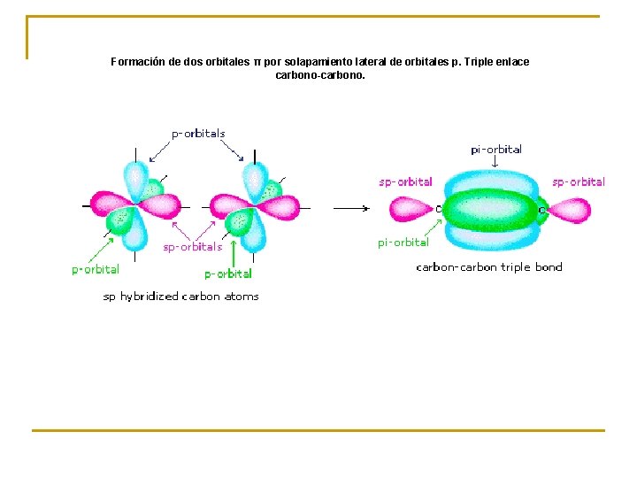 Formación de dos orbitales π por solapamiento lateral de orbitales p. Triple enlace carbono-carbono.