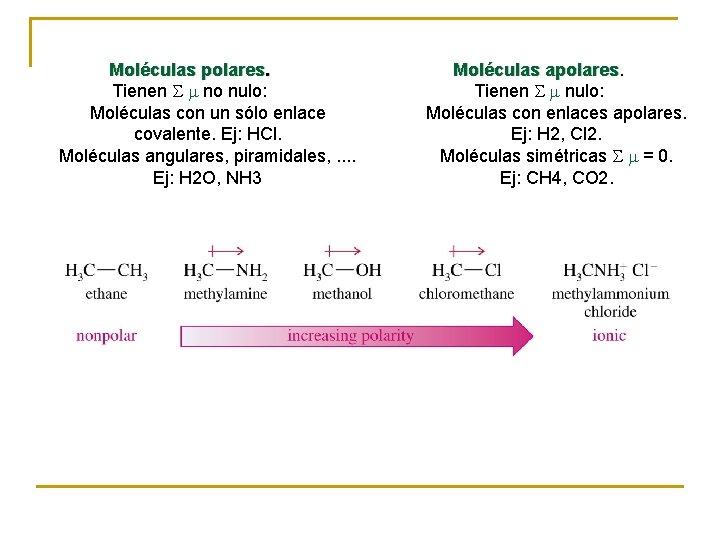 Moléculas polares. Tienen no nulo: Moléculas con un sólo enlace covalente. Ej: HCl. Moléculas