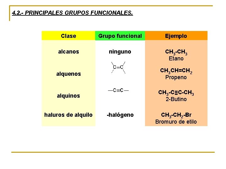 4. 2. - PRINCIPALES GRUPOS FUNCIONALES. Clase Grupo funcional Ejemplo alcanos ninguno CH 3
