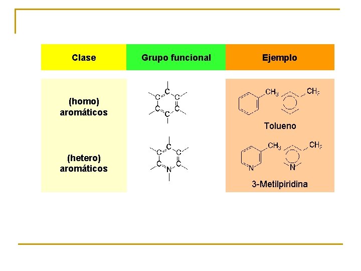 Clase (homo) aromáticos (hetero) aromáticos Grupo funcional Ejemplo Tolueno 3 -Metilpiridina 