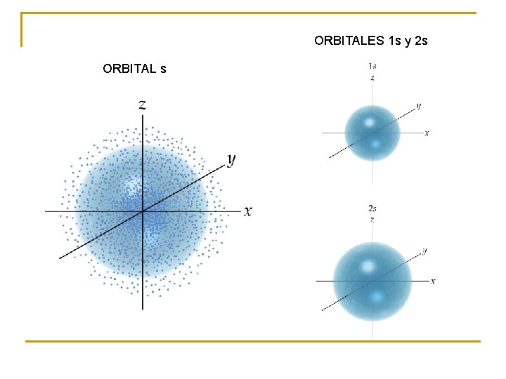 ORBITALES 1 s y 2 s ORBITAL s 