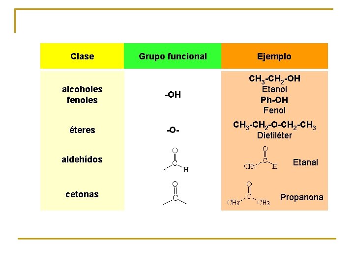 Clase Grupo funcional Ejemplo alcoholes fenoles -OH CH 3 -CH 2 -OH Etanol Ph-OH