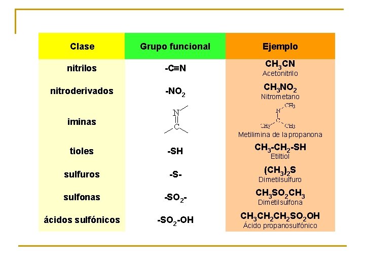 Clase Grupo funcional Ejemplo nitrilos -CºN CH 3 CN nitroderivados -NO 2 Nitrometano iminas
