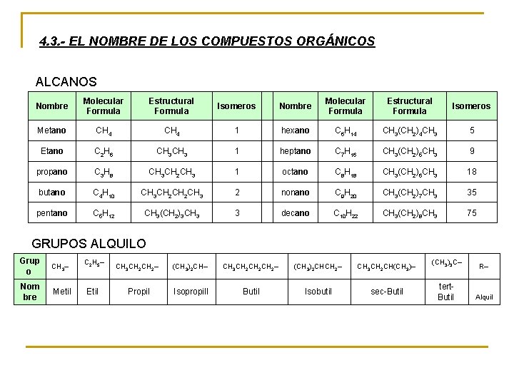 4. 3. - EL NOMBRE DE LOS COMPUESTOS ORGÁNICOS ALCANOS Nombre Molecular Formula Estructural