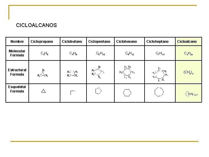 CICLOALCANOS Nombre Molecular Formula Estructural Formula Esqueletal Formula Ciclopropano C 3 H 6 Ciclobutano