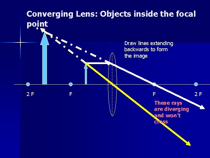 Converging Lens: Objects inside the focal point Draw lines extending backwards to form the Converging Lens: Objects inside the focal point Draw lines extending backwards to form the