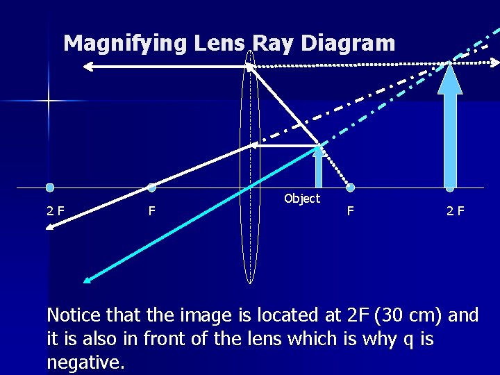 Magnifying Lens Ray Diagram 2 F F Object F 2 F Notice that the Magnifying Lens Ray Diagram 2 F F Object F 2 F Notice that the