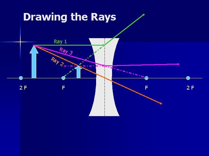 Drawing the Rays Ray 1 Ray Ra 3 y 2 2 F F F Drawing the Rays Ray 1 Ray Ra 3 y 2 2 F F F