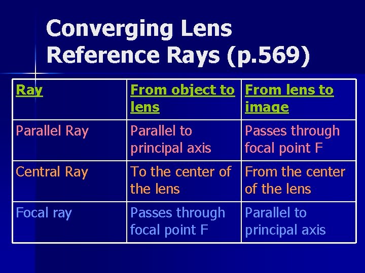 Converging Lens Reference Rays (p. 569) Ray From object to From lens to lens Converging Lens Reference Rays (p. 569) Ray From object to From lens to lens