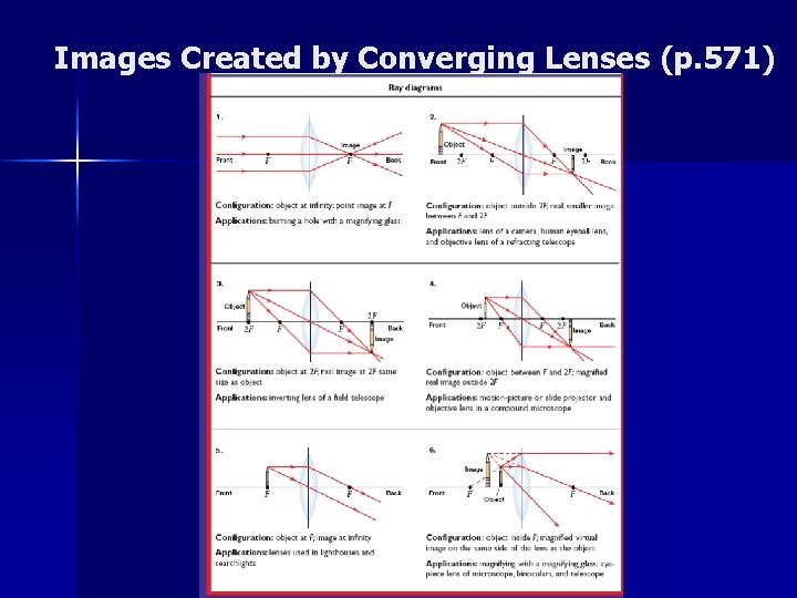 Images Created by Converging Lenses (p. 571) Images Created by Converging Lenses (p. 571)