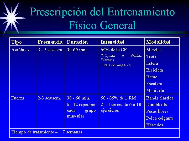Prescripción del Entrenamiento Físico General Tipo Frecuencia Duración Intensidad Modalidad Aeróbico 3 - 5 Prescripción del Entrenamiento Físico General Tipo Frecuencia Duración Intensidad Modalidad Aeróbico 3 - 5