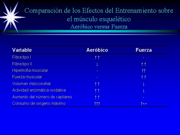 Comparación de los Efectos del Entrenamiento sobre el músculo esquelético Aeróbico versus Fuerza Variable