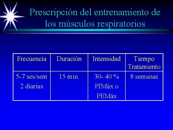 Prescripción del entrenamiento de los músculos respiratorios Frecuencia Duración Intensidad 5 -7 ses/sem 2