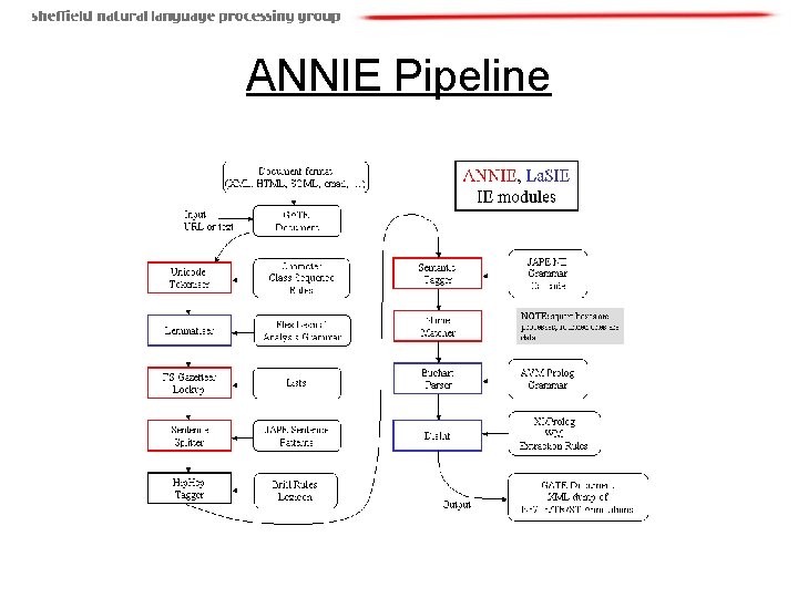 ANNIE Pipeline 