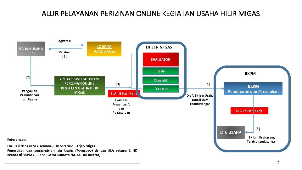 ALUR PELAYANAN PERIZINAN ONLINE KEGIATAN USAHA HILIR MIGAS Registrasi BADAN USAHA Validasi DITJEN MIGAS