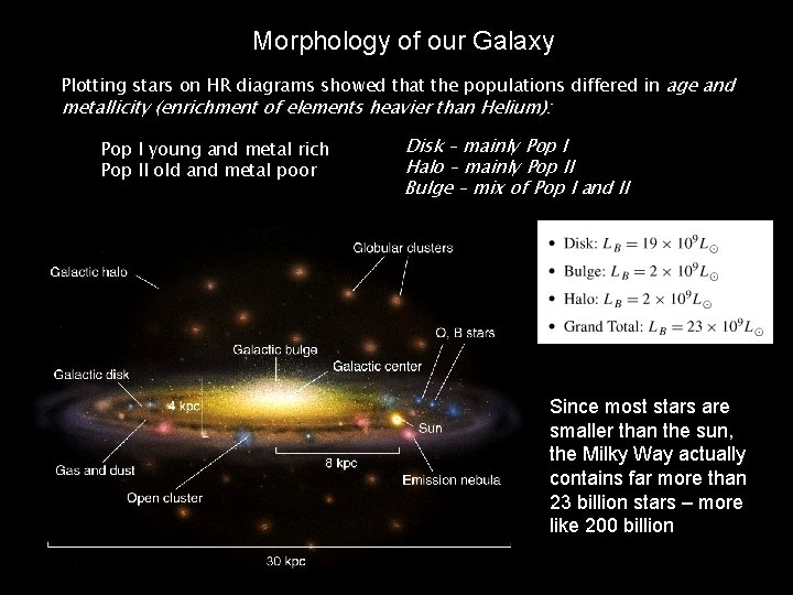 Morphology of our Galaxy Plotting stars on HR diagrams showed that the populations differed