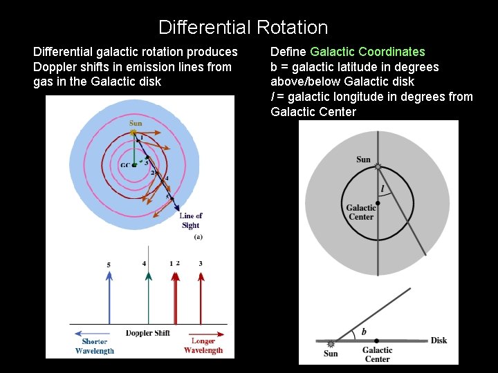 Differential Rotation Differential galactic rotation produces Doppler shifts in emission lines from gas in