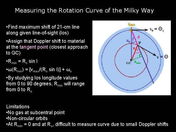 Measuring the Rotation Curve of the Milky Way • Find maximum shift of 21