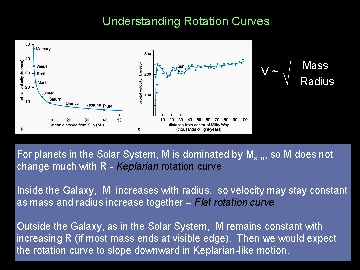 Understanding Rotation Curves V~ Mass Radius For planets in the Solar System, M is