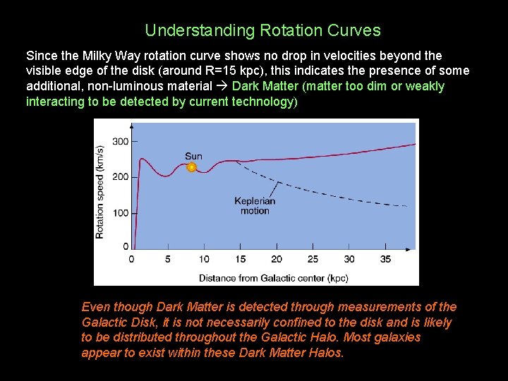 Understanding Rotation Curves Since the Milky Way rotation curve shows no drop in velocities