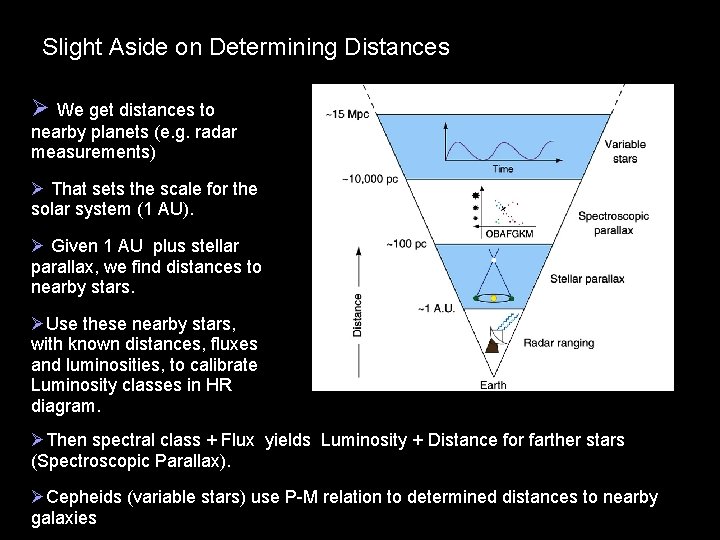 Slight Aside on Determining Distances Ø We get distances to nearby planets (e. g.