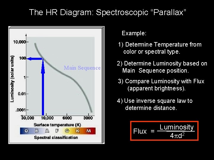 The HR Diagram: Spectroscopic “Parallax” Example: 1) Determine Temperature from color or spectral type.