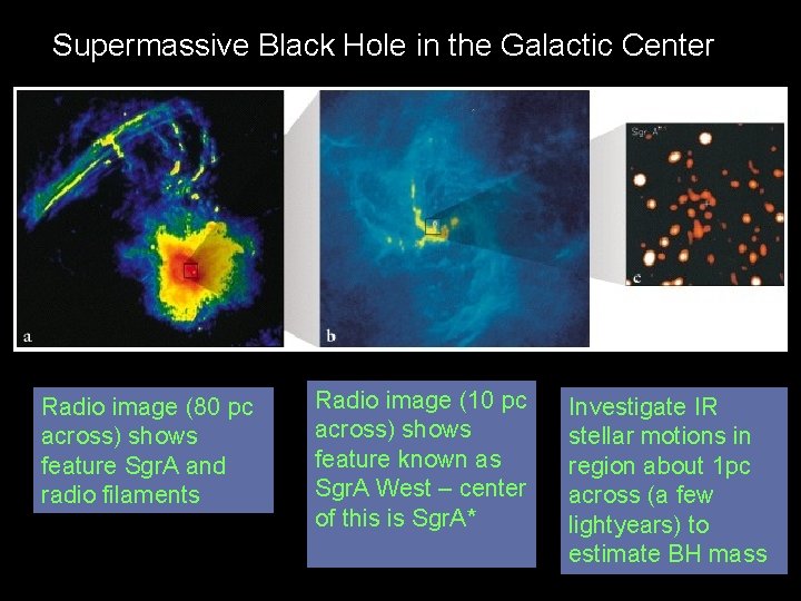 Supermassive Black Hole in the Galactic Center Radio image (80 pc across) shows feature