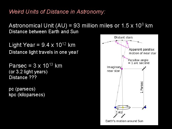 Weird Units of Distance in Astronomy: Astronomical Unit (AU) = 93 million miles or